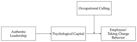 Authentic Leadership and Taking Charge Behavior: A Moderated Mediation ...
