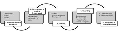 Image result for Framework Analysis Step by Step