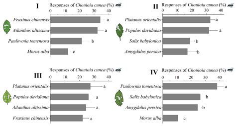 Fall Webworm Host Plant Preferences Generate a Reduced Predation Enemy ...