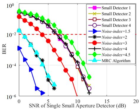 Performance Evaluation of Maximum Ratio Combining Diversity Technology ...