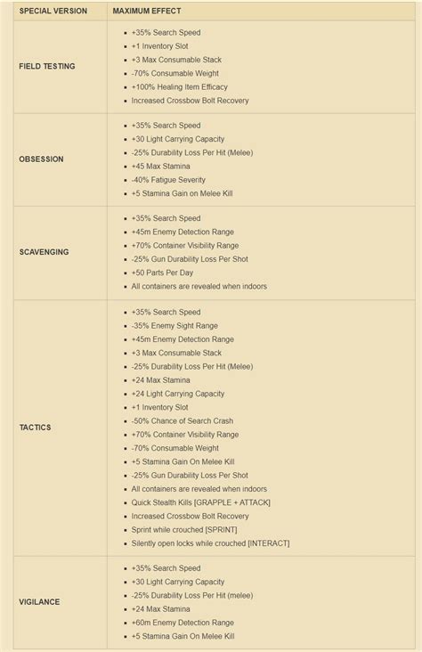 State of Decay 2 Fifth Skill List 的图像结果