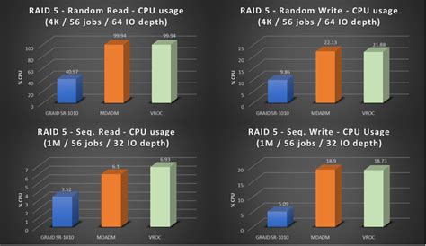 SupremeRAID™ by Graid Technology – Next Generation RAID using GPU’s