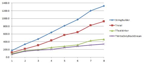 Image result for Writing Delphi Code for Length of a String