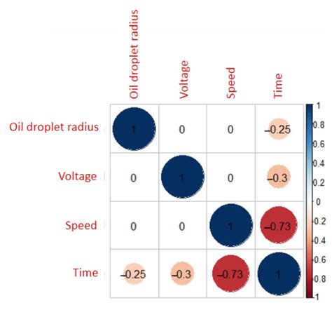 Image result for Correlation Matrix Design Process