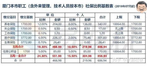 2021沈阳五险一金缴纳比例及基数- 沈阳本地宝