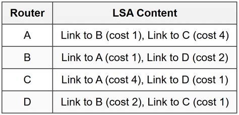 Distance Vector vs Link State - The Complete Computer Networking ...