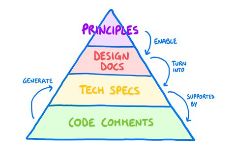 Image result for How to Write Good Documentation