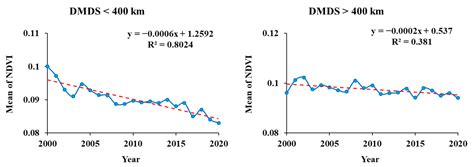 Quantifying the Impact of Dust Sources on Urban Physical Growth and ...