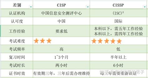 cissp 和cisp 那个含金量高？