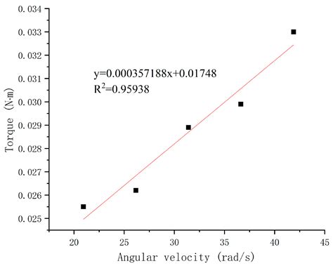 Research on the Testing Method for the Rheological Properties of Large ...