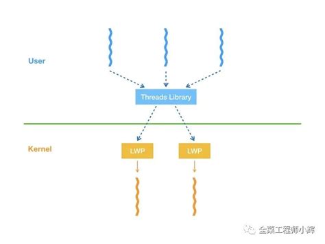 一文理解JVM线程属于用户态还是内核态-轻识