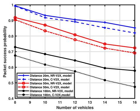 On the Impact of Multiple Access Interference in LTE-V2X and NR-V2X ...