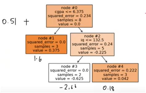 Image result for Gradient Boosting Classification Algorithm