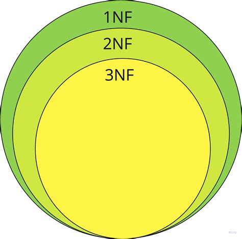 Image result for Explain About First Normal Form and Its Example