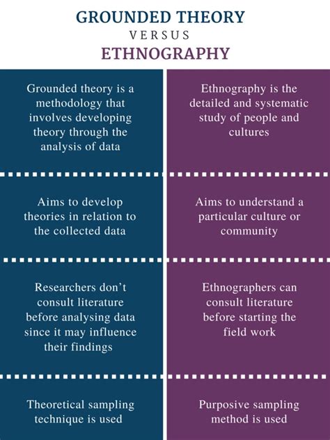 📌Main Difference – Grounded Theory vs Ethnography ⚠️Grounded theory & ethnography are two ...