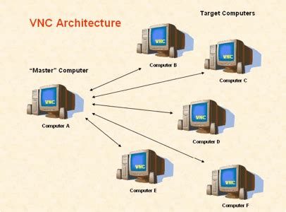 Image result for Control Another Computer Remotely