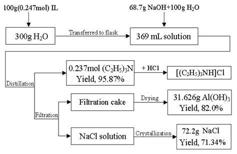 Hydrolysis and Partial Recycling of a Chloroaluminate Ionic Liquid