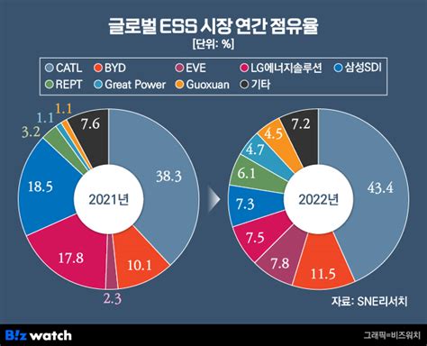 '전기차 주춤할땐 ESS'…K배터리 3사, 포트폴리오 배분 나섰다