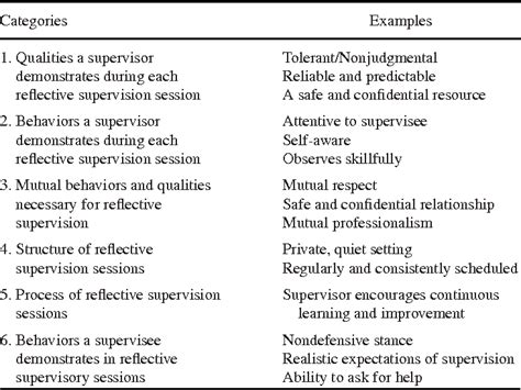 Rezultat imagine pentru Reflective Supervision Examples
