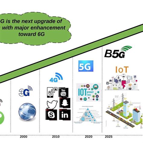 Generations of Cellular Network 的图像结果