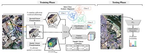Spatial-Spectral Linear Extrapolation for Cross-Scene Hyperspectral ...