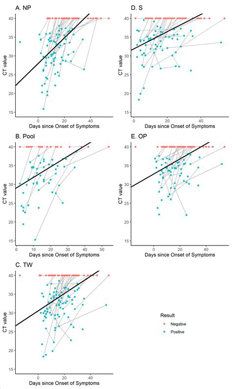 In-Depth Longitudinal Comparison of Clinical Specimens to Detect SARS-CoV-2