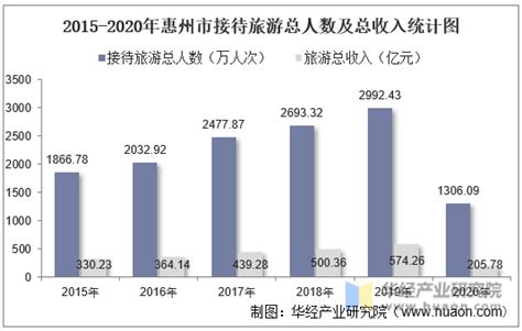 惠州居民人均收入首超3万元 惠城迈入“4万俱乐部”居首 - 知乎