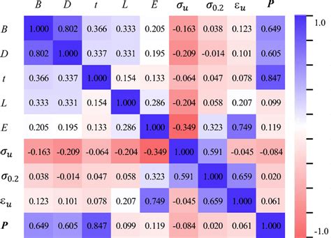 Correlation Data Set 的图像结果