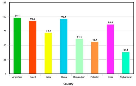 Q. 2. Try this. (Textbook page 46) • Prepare bar graphs on the basis of ...