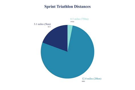 Sprint Tri Distances