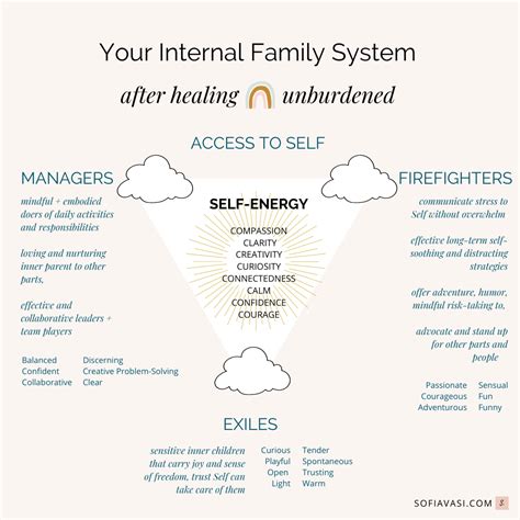 Internal family systems | Internal family systems, Family systems ...