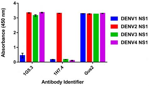 Computational Identification of Antibody Epitopes on the Dengue Virus ...