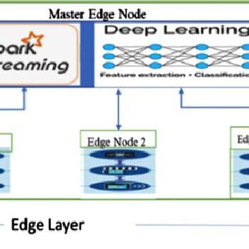 Image result for Deep Learning Block Diagram Algorithms