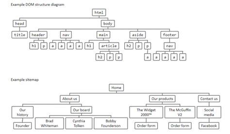 Image result for Front End HTML CSS JavaScript Image with Some Flowchart