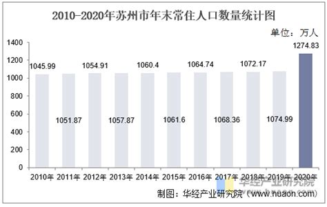 2010-2020年苏州市人口数量、人口性别构成及人口受教育程度统计分析_华经情报网_华经产业研究院