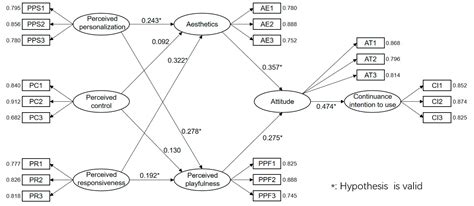 The Impact of Perceived Interactivity and Intrinsic Value on Users ...