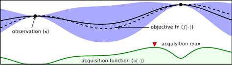 Image result for Gaussian Process Optimization