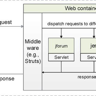 Image result for Web Container