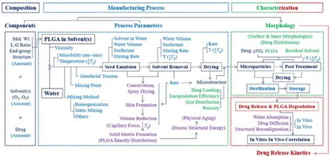 Glass Transition Temperature of PLGA Particles and the Influence on ...