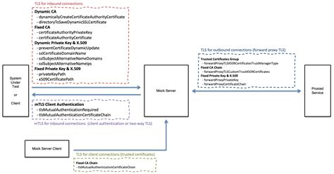 Image result for TLS Configuration