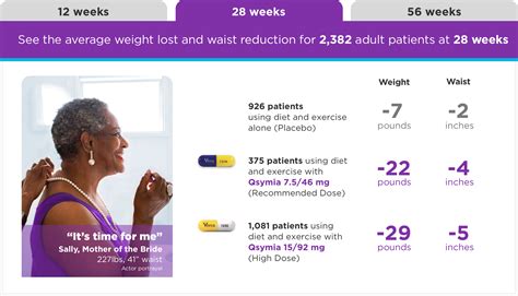 Real Results with Qsymia® (Phentermine and Topiramate extended-release capsules) CIV