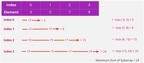 Kadane's Algorithm Gfg Solution 的图像结果