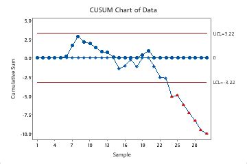 Example On Tabular Cusum Chart 的图像结果
