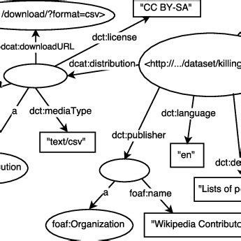 Image result for Dcat Metadata Example