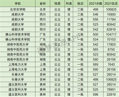 成都市的大学排名及录取分数线2021一览表（2022高考参考）
