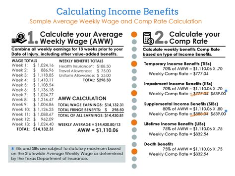 Image result for How Is Workers Comp Insurance Calculated