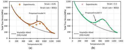 Constitutive Models for Dynamic Strain Aging in Metals: Strain Rate and ...
