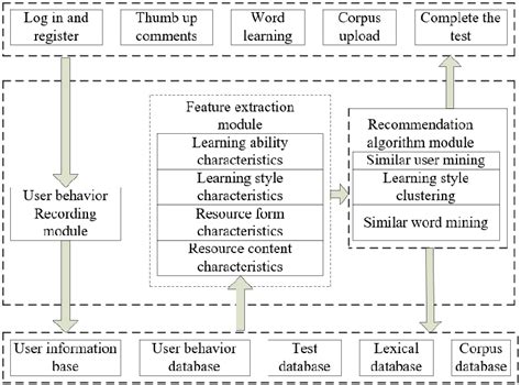Image result for ML System