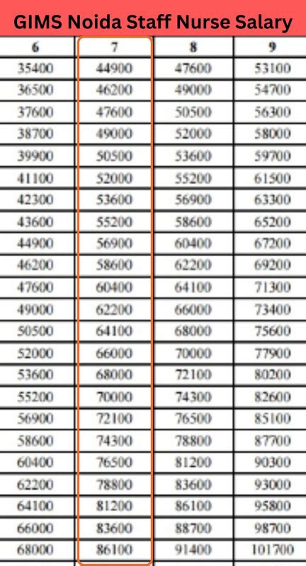 GIMS Noida Staff Nurse Salary 2026: (Nursing Officer) In-Hand & Monthly Pay