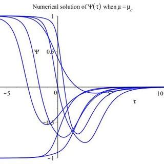Normalized System Differential Equation 的图像结果